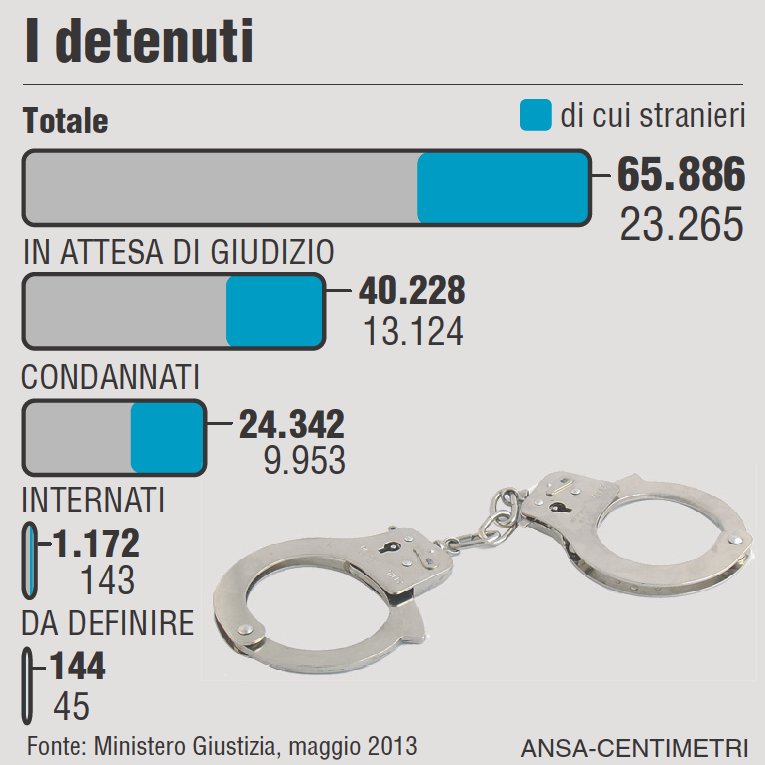 La distribuzione aggiornata dei detenuti italiani